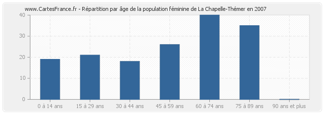 Répartition par âge de la population féminine de La Chapelle-Thémer en 2007